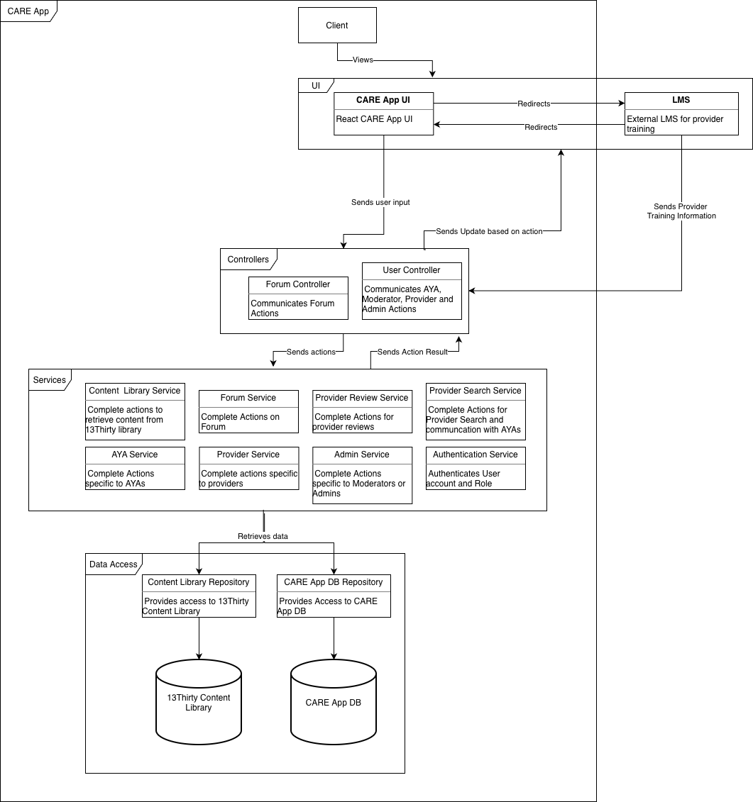 Architecture Model Diagram