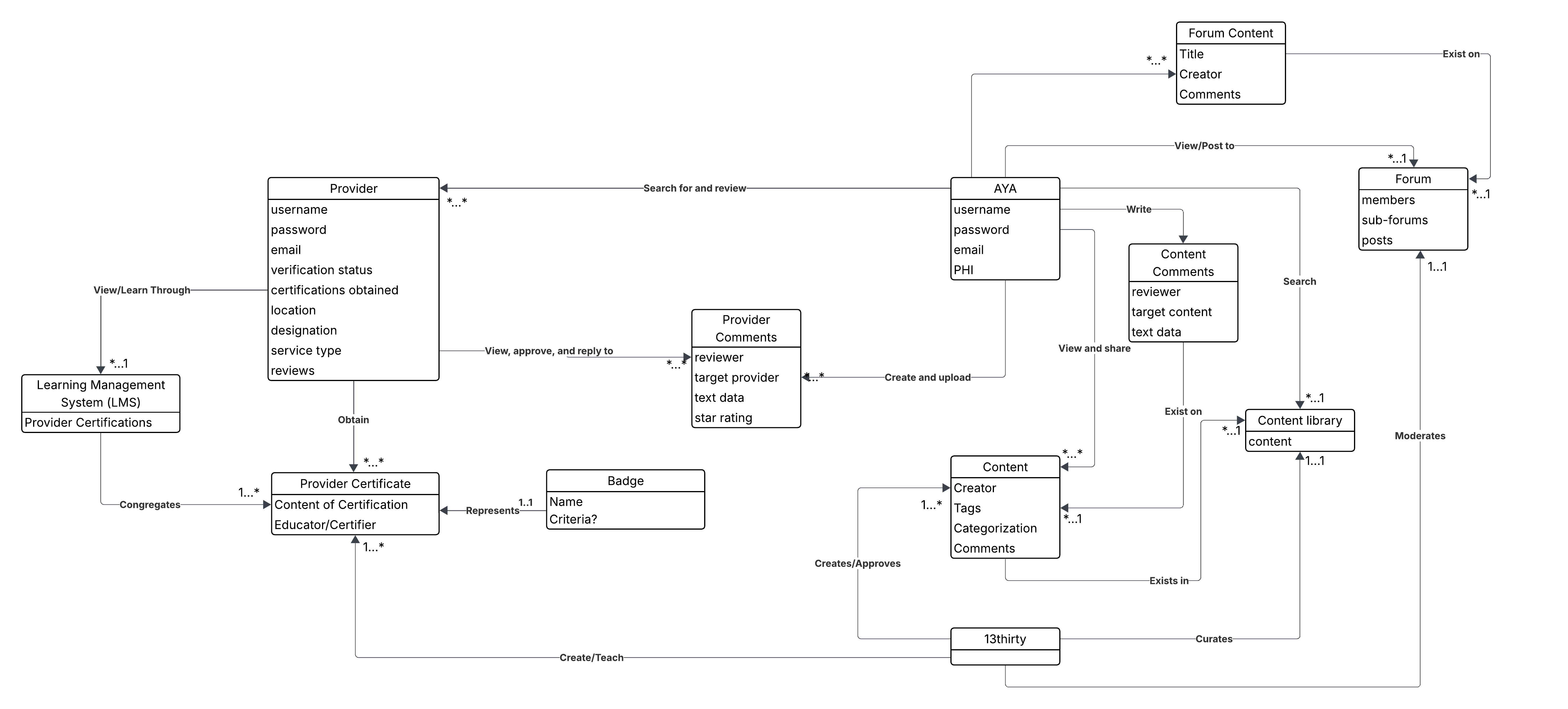 Domain Model Diagram