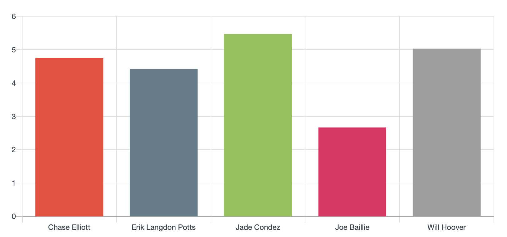 Sprint 0 week 2 time