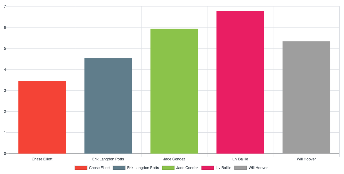 Sprint 1 week 2 time