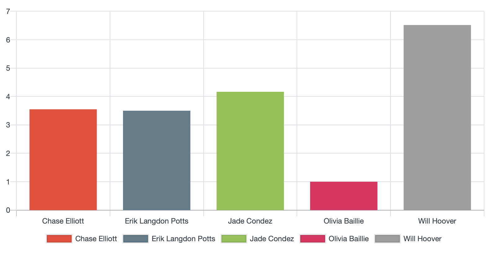 Sprint 3 week 2 time