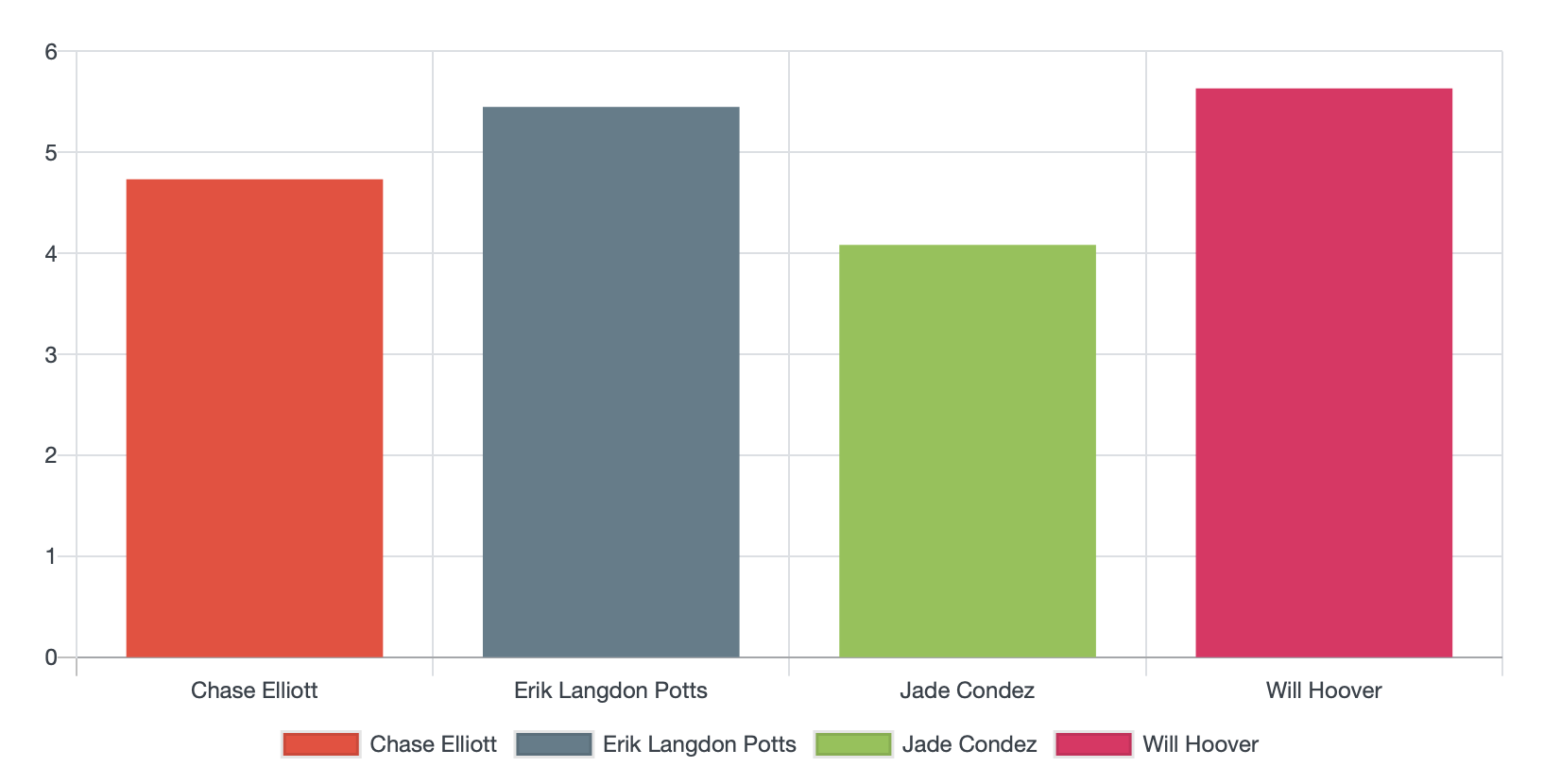 Sprint 1 week 1 time