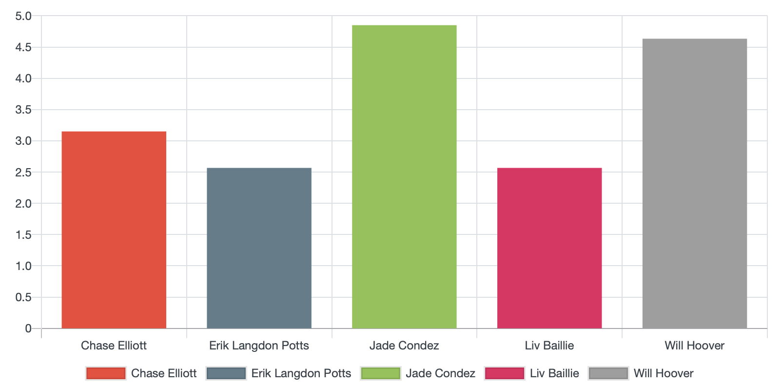 Sprint 2 week 1 time