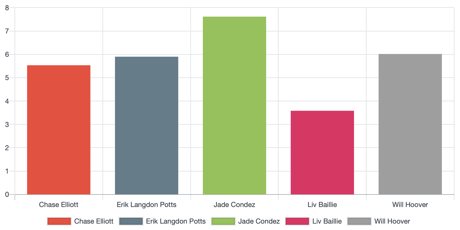 Sprint 2 week 2 time