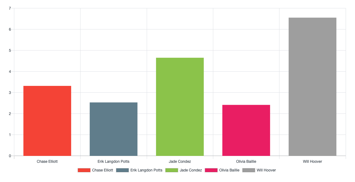Sprint 3 week 1 time