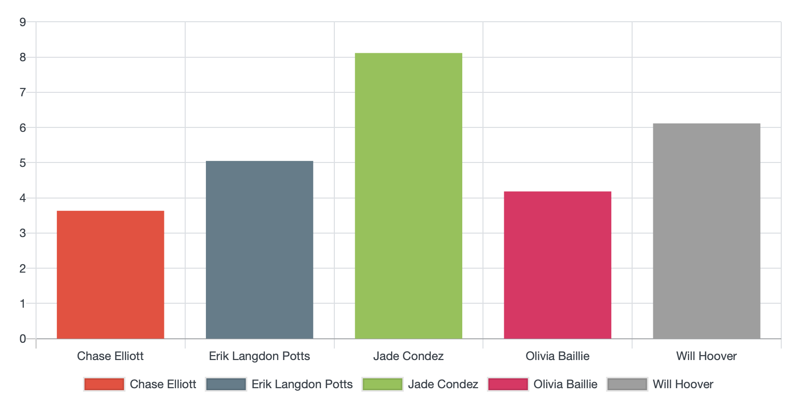 Sprint 4 week 1 time
