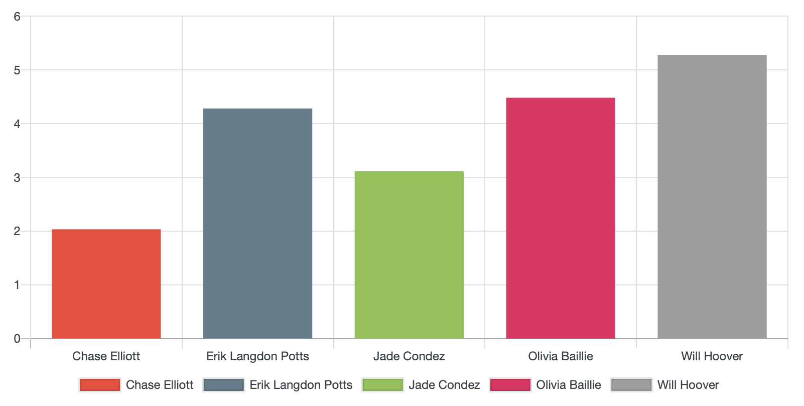 Sprint 6 week 1 time