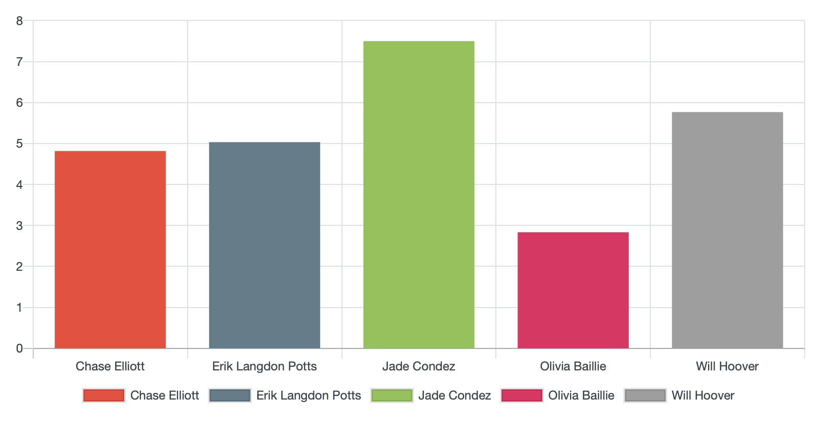 Sprint 6 week 2 time