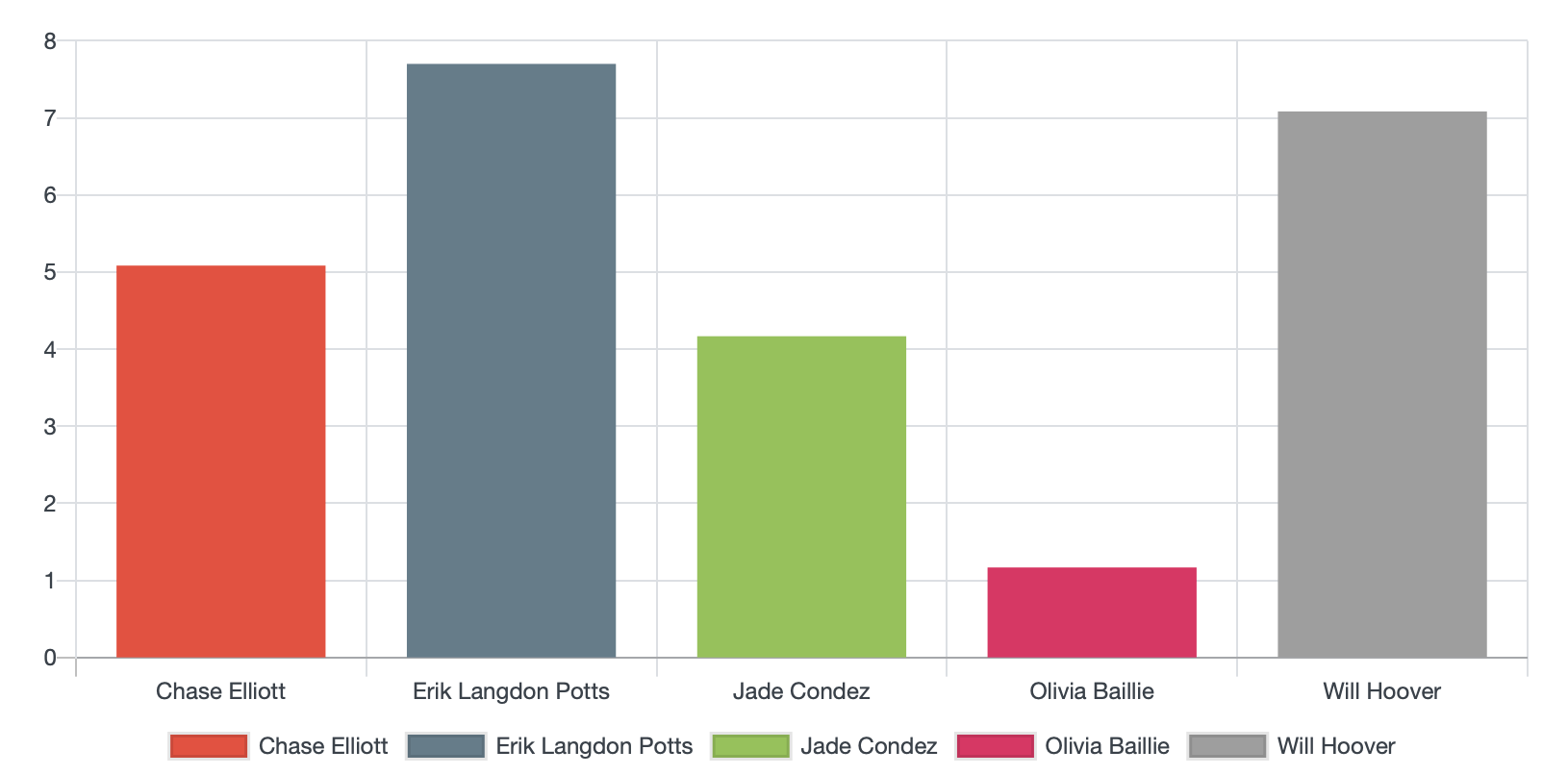 Sprint 7 week 1 time