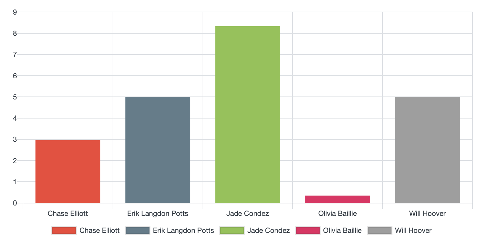 Sprint 7 week 2 time